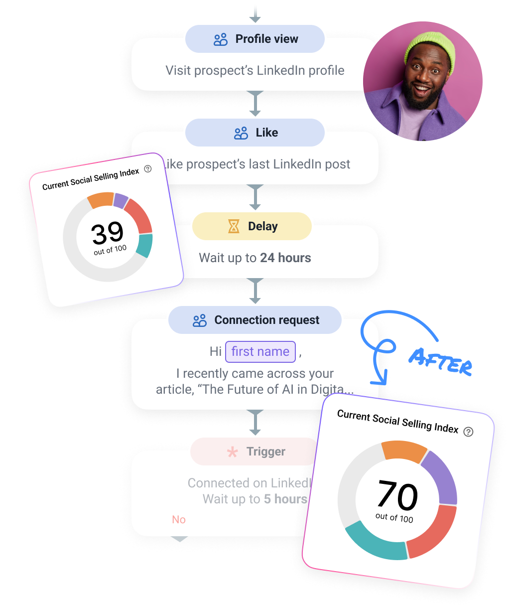 Feche negócios mais rápido com a automação com o LinkedIn