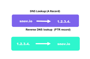 Snov.io - How to set up A record and rDNS record
